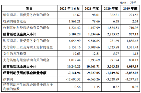 思哲睿无主营收入拟募资20亿元 估值超80亿商业化何解
